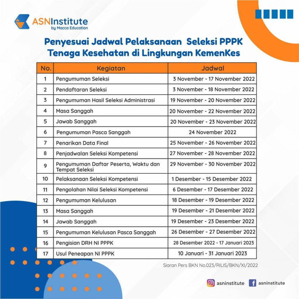 Alur dan Timeline Seleksi PPPK Kesehatan