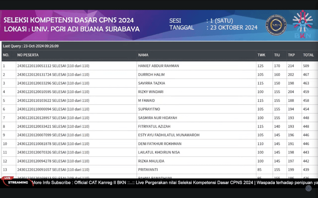 skor tertinggi skd