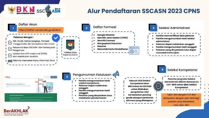 tahap tes cpns
